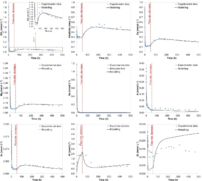 Fig. 1. Evolution of outlet solution composition as function of time (alkalinity as well as SO 4 , Ca, Mg,  Na, K, Sr, Al and Si concentrations)