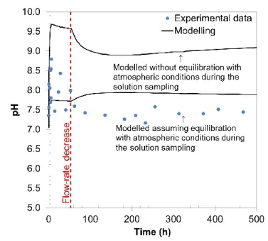 Fig. 2. Evolution of pH as function of time. Modelling have been performed both with and without a  possible equilibration with atmospheric conditions during the sampling procedure