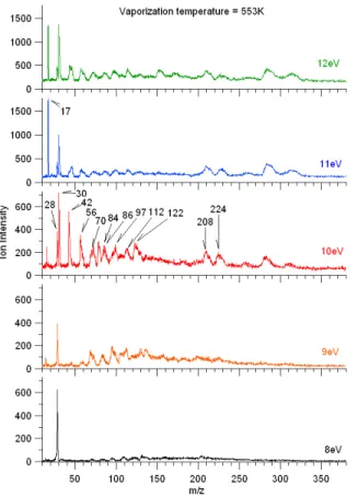 Figure 1:  Mass spectra of Tholins aerosol recorded  between 8 and 12eV (mass spectrum acquisition time 