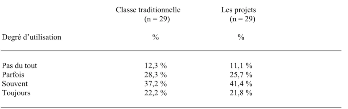 Tableau 12  Les stratégies 
