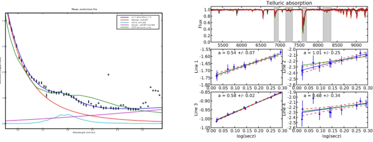Fig. 1. Left: Computed SNIFS extinction (blue curve) in comparaison with the original Mauna Kea extinction (green curve, Boulade O