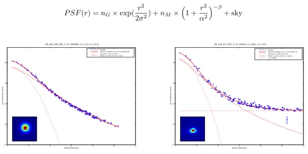 Fig. 2. Left: PSF radial profile fitted by a gaussian+moffat function for the short exposure star ( ∼ 1 sec) HR4963.