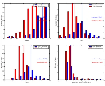 Fig. 4. distribution of the parameters for a sample of data truncated by sigma < 1 