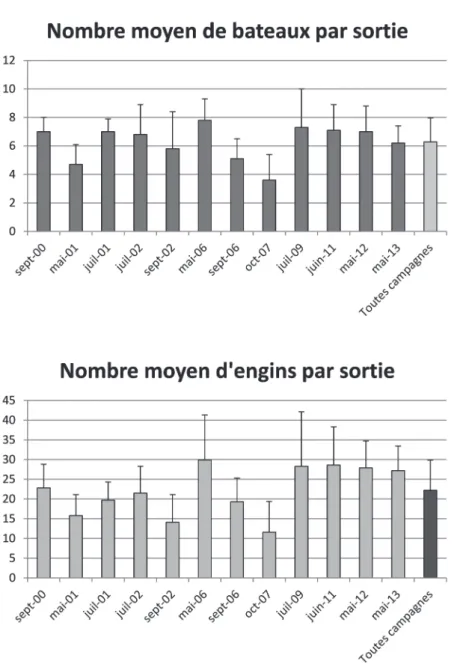 Fig. 8 – Variabilité intersaisonnière et interannuelle de l’effort de pêche dans la réserve naturelle  de Scandula, entre septembre 2000 et mai 2013