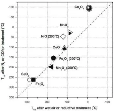Figure  6.1.  Activity  of  various  oxides  in  CO  oxidation.  Temperature  T1/2  for  a  50%  conversion  after  pretreatment in dry N2  or in a 1%CO/air mixture as a function of T1/2 after pretreatment in wet air or  in  reducing  atmosphere
