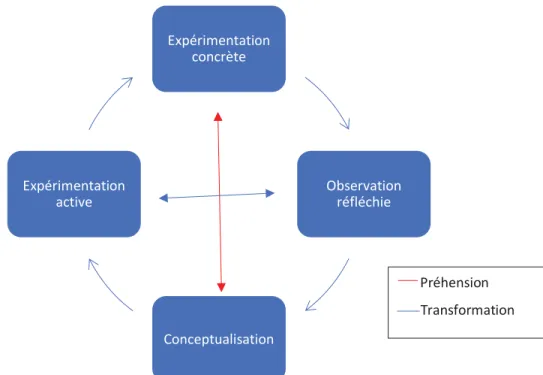 Figure 1. Représentation du cycle de Kolb (Kolb, 1974)