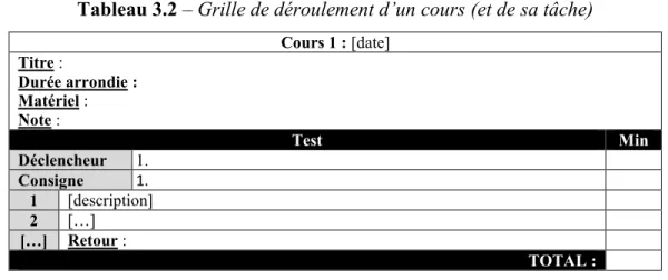 Tableau 3.2 – Grille de déroulement d’un cours (et de sa tâche)  Cours 1 : [date]  Titre :   Durée arrondie :   Matériel :   Note :   Test  Min  Déclencheur  1