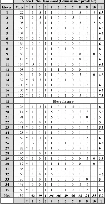 Tableau 4.1 : Évaluation paramétrique du résumé 1 chez les 35 élèves 