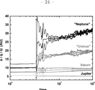 Fig. 8.— The evolution of the 4 giant planets of the solar system, starting from a 4-body resonance and embedded in a 50 M ⊕ planetesimal disk