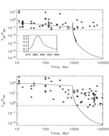 Fig. 10.— The infra-red luminosity of the debris disk of our solar system, according to the Nice model