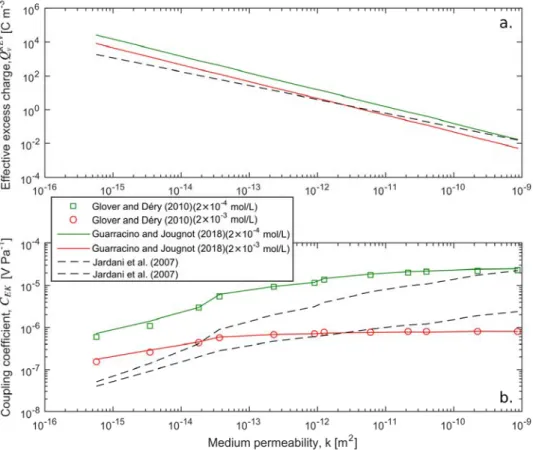 Figure 4: Effective excess charge density of various porous media as a function of the 389 