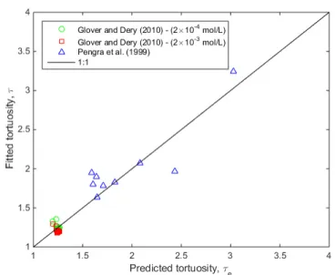 Figure 5: Predicted versus best-fit tortuosities for the data from Glover and Déry (2010) and 407 