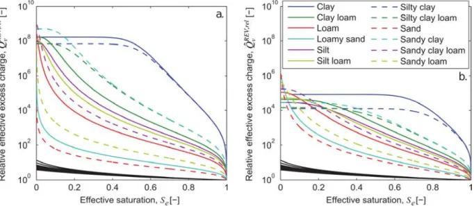 Figure 6: Effective excess charge density of various soil types as a function of the saturation 431 