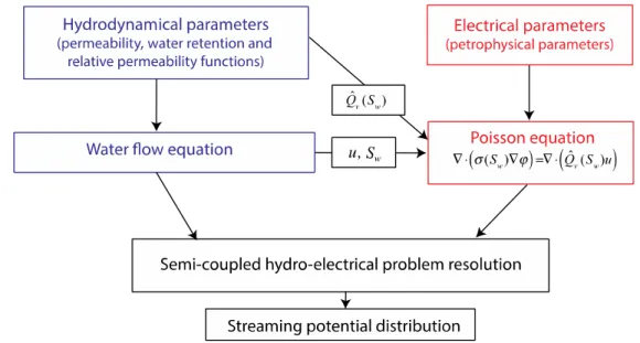 Figure  11  describes  the  numerical  framework  that  we  use  to  simulate  the  streaming  potential 524 