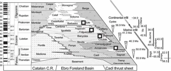 Fig. 7.  Stratigraphic framework of the south-eastern Pyrenean foreland basin with location of the El Guix outcrop (upper square),  L’Escala outcrop (two intermediate squares), and Armancies Formation (lower square).