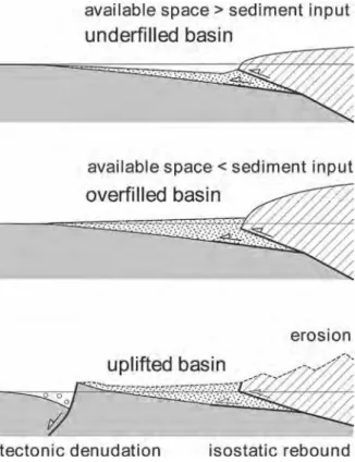 Fig.  1.  Evolution of a foreland basin from marine and largely  underfilled  to  continental