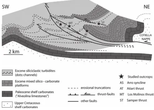 Fig. 4.   Detailed cross-section of  the Atiart-Arro fold-and-thrust  system.