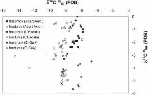 Fig. 5.  d 18 O versus d 13 C of calcite  cements in the veins and  host-rocks.