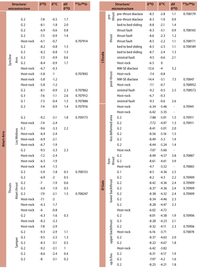 Table 1.   δ 18 O, δ 13 C and  87 Sr/ 86 Sr ratio of calcite cements in the veins and host-rocks