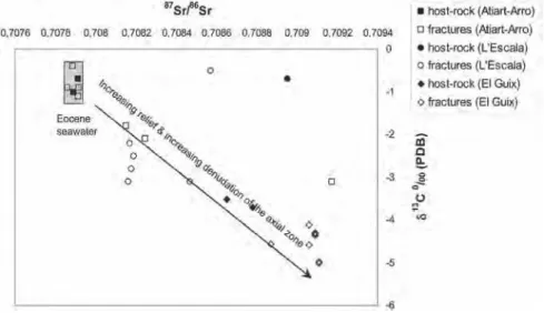 Fig. 6.  87 Sr/ 86 Sr ratio versus d 13 C  values of calcite cements in the  veins and host-rocks.