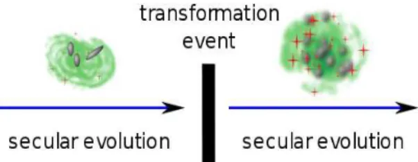 Figure 2: A schematic view depicting the transmission with modification process in galaxy diversification