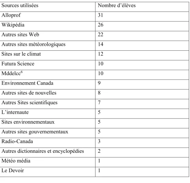 Tableau 2 : Sources utilisées par les élèves 
