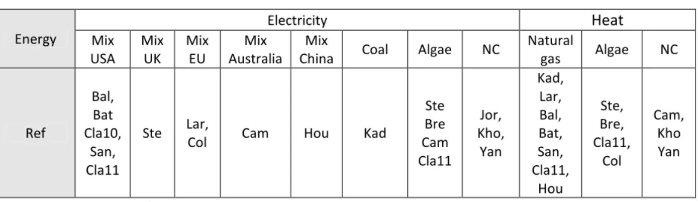 Table 2: Energy sources used to produce biomass and biofuels from microalgae 