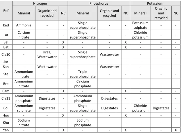 Table 3: Different sources of nutrients used for microalgae cultivation 