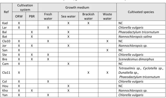 Table 4: Cultivation systems, growth mediums and cultivated species  