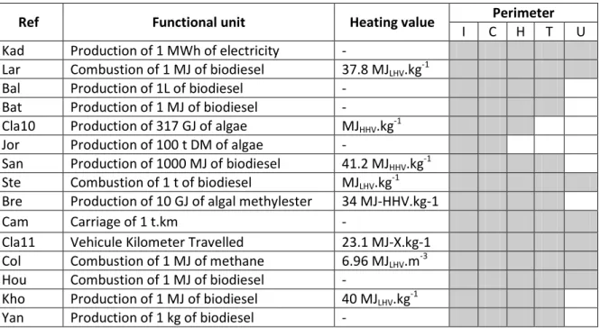 Table 1 – Functional Unit and perimeter of selected studies. 