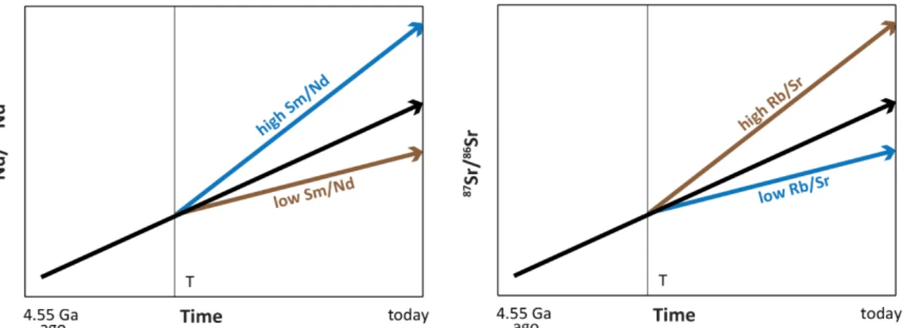 Figure 5: Sketch of the evolution over time of the isotopic ratios of Nd and Sr as a function of parent-daughter ratios