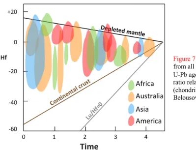Figure 7: Hf isotopic composition of detrital zircons  from all over the world plotted as a function of their  U-Pb age