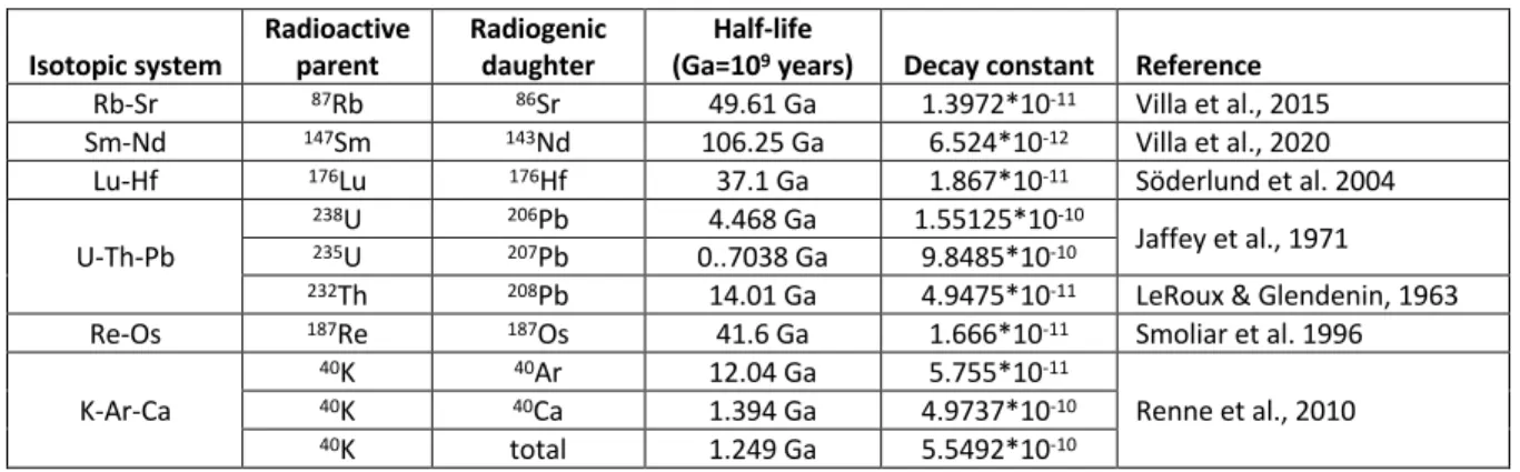 Table 1: Summary of parameters for the main long-lived radionuclide systems 