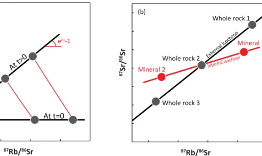 Figure 3a shows how the isotopic compositions of several samples (e.g., rocks or minerals),  formed  at  the  same  time  from  the  same  source,  evolve  over  time  due  to  their  different  parent/daughter  ratios