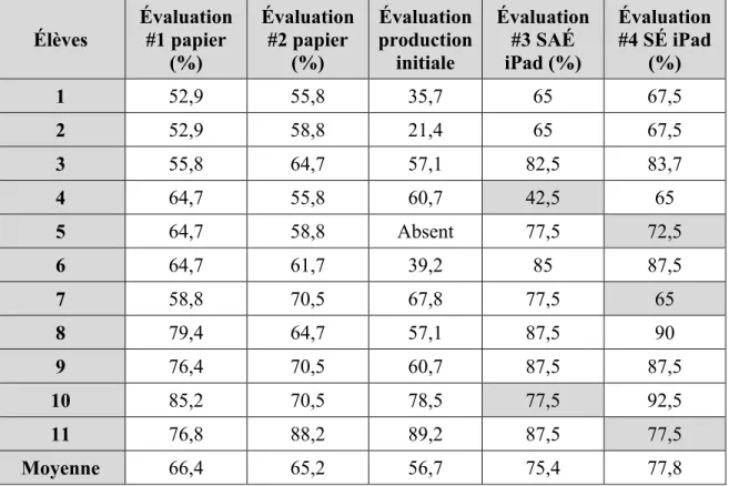 Tableau 4.1 : Résultats obtenus par les élèves aux évaluations de lecture  Élèves  Évaluation #1 papier  (%)  Évaluation #2 papier (%)  Évaluation  production initiale  Évaluation #3 SAÉ iPad (%)  Évaluation #4 SÉ iPad (%)  1  52,9  55,8  35,7  65  67,5  2
