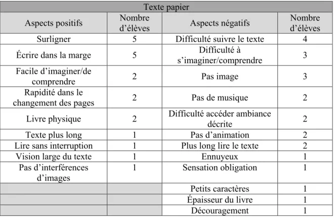 Tableau 4.3 : Aspects positifs et négatifs relatifs à la lecture d’un texte papier  Texte papier 