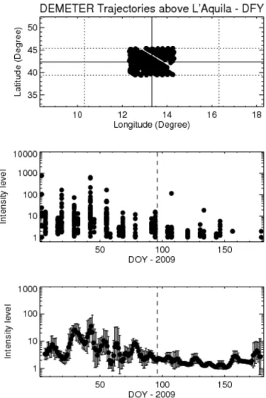 Figure 1.  Variation of the DFY transmitter signal at the frequency of 16652.5 Hz (the clos- clos-est frequency to the German transmitter signal 16560 Hz) above L’Aquila  re-gion: (a) first panel shows the orbits the DEMETER micro-satellite above  L’Aquila