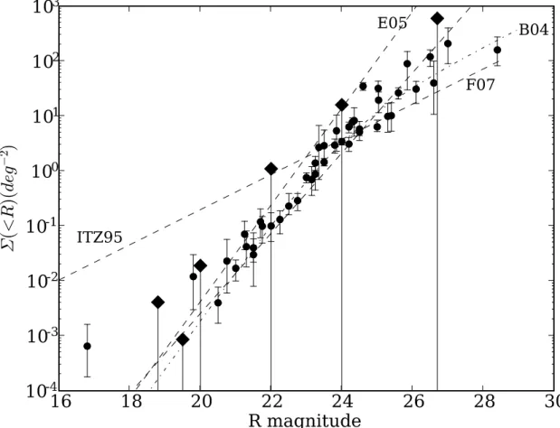 Fig. 1.— Cumulative surface density of TNOs brighter than a given R magnitude. The solid circles represent the values derived from the works by T61, JLC96, LJ98, L01, JL95, ITZ95, JLT98, G98, CB99, TJL01, G01, T01, B04, P06 and F07