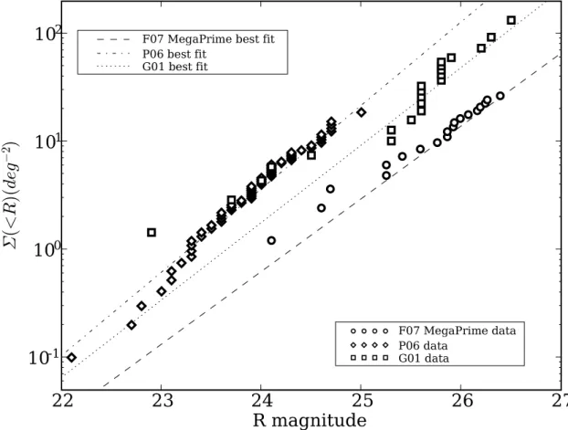 Fig. 2.— Debiased cumulative surface density of TNOs for G01 (open squares), P0 (open diamonds) and MEGAPrime data of F07 (open circles)