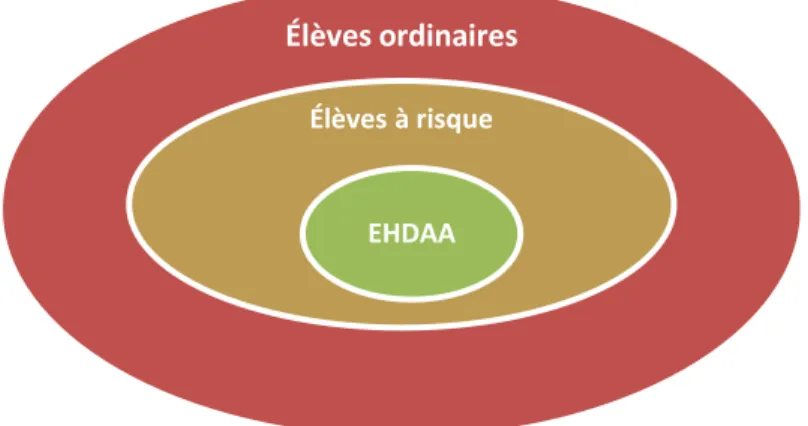 Figure 1 : Élèves ordinaires, à risque et EHDAA 