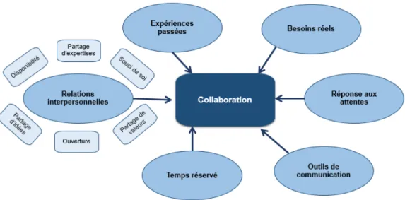 Figure 6 : Éléments qui influent sur la mise en place d’une pratique collaborative  entre une enseignante et une orthopédagogue 