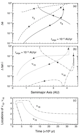 Fig. 3. (a) Changes in eccentricity due to a single sweep of the ν 5  (dashed lines) and ν 6  (solid lines) resonances in the jovian gap formation model