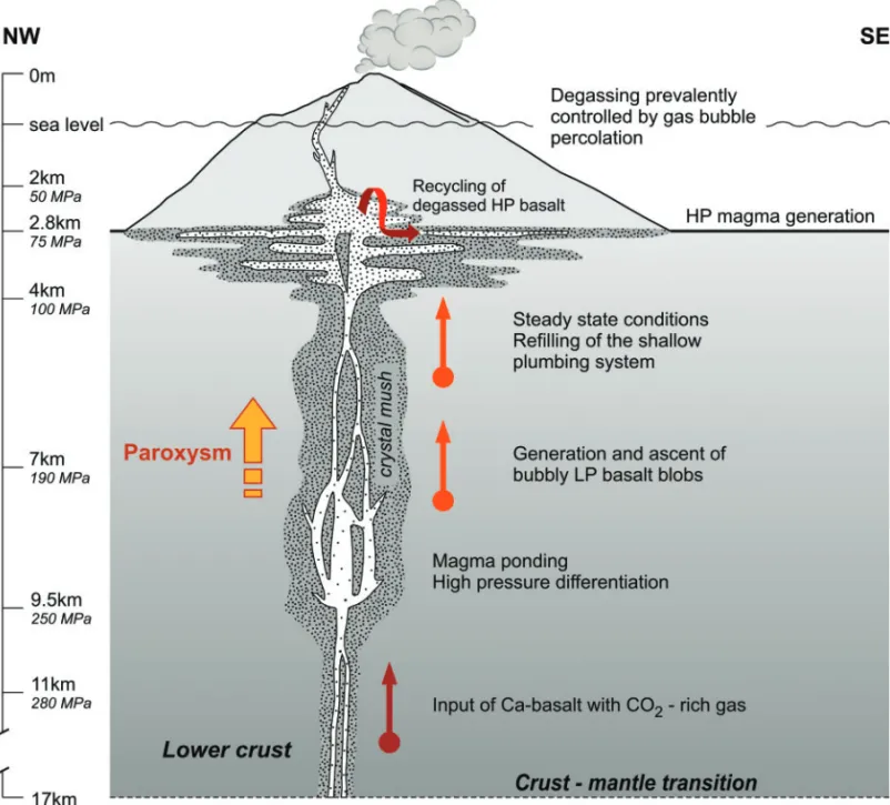 Fig. 10. Interpretative model of the plumbing system of Stromboli based on (1) the melt compositions and melt saturation pressures recorded by sealed melt inclusions and unsealed embayments trapped during olivine crystallization, (2) the crystal textures a