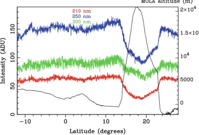 Fig. 6 Along one day side polar orbit of Mars Express passing over the large volcano Olympus Mons on planet Mars (22 December 2005), the altitude of the nadir point is changing vastly by about 20 km (black curve, right scale)