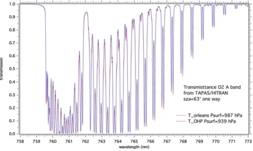 Fig. 7 Atmospheric transmission of O 2 in the famous A band, computed from TAPAS web site and HITRAN database for two sites with different ground pressures