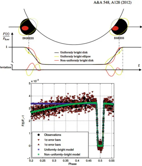 Fig. 11 (Right) The light curve during secondary eclipse of exoplanet HD179833b passing behind its host star, as recorded by Spitzer (Agol et al