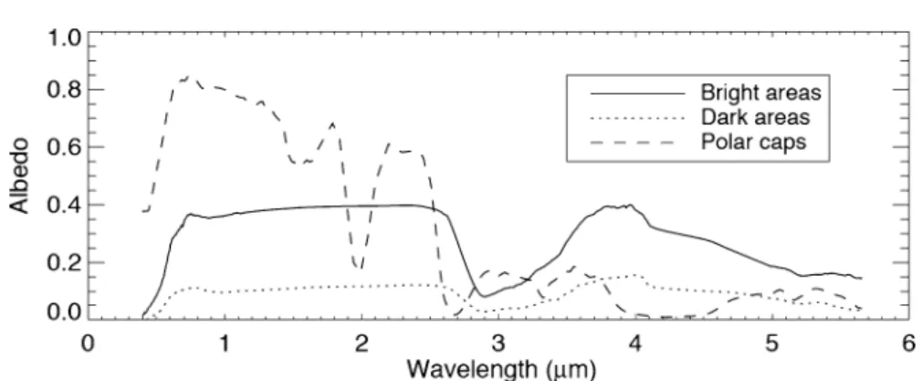 Fig. 1 Three typical spectra of the albedo (same as reflectance) of Mars. The Polar caps spectrum is a composite of North and South solar caps, showing both H 2 O and CO 2 ice absorptions