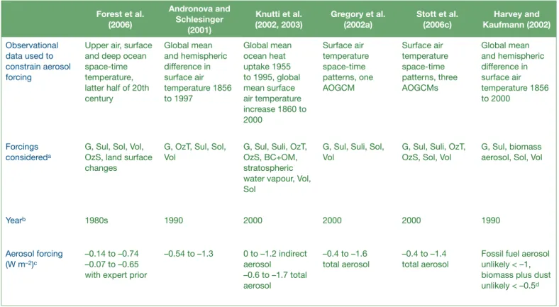 Table 9.1. Inverse estimates of aerosol forcing from detection and attribution studies and studies estimating equilibrium climate sensitivity (see Section 9.6 and Table 9.3 for  details on studies)