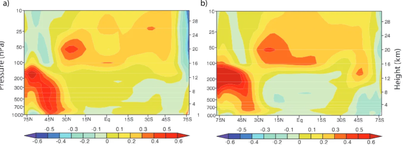Figure 9.2. The zonal mean equilibrium temperature change (°C) between a present day minus a pre-industrial simulation by the CSIRO atmospheric model coupled to a  mixed-layer ocean model from (a) direct forcing from fossil fuel black carbon and organic ma