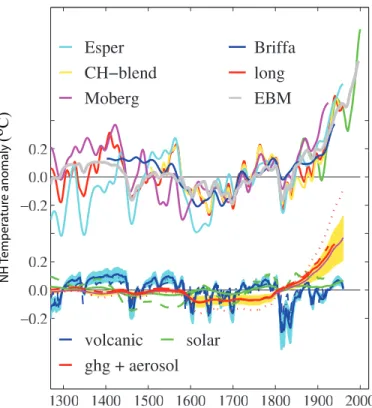 Figure 9.4. Contribution of external forcing to several high-variance 